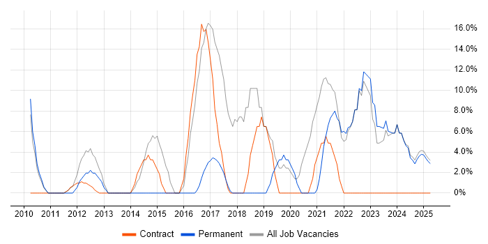 Job vacancy trend for Customer Service in King's Lynn Job vacancy trend for Customer Service in King's Lynn