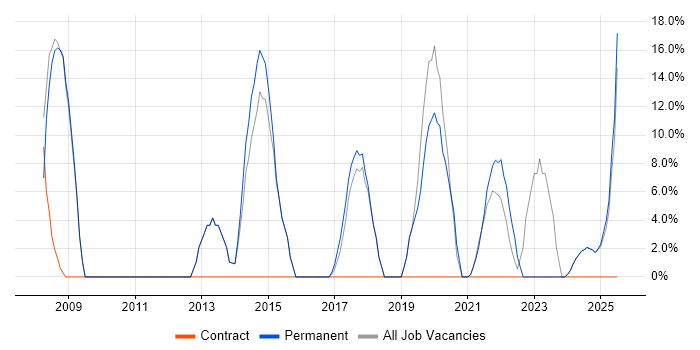 Job vacancy trend for Manufacturing in King's Lynn Job vacancy trend for Manufacturing in King's Lynn