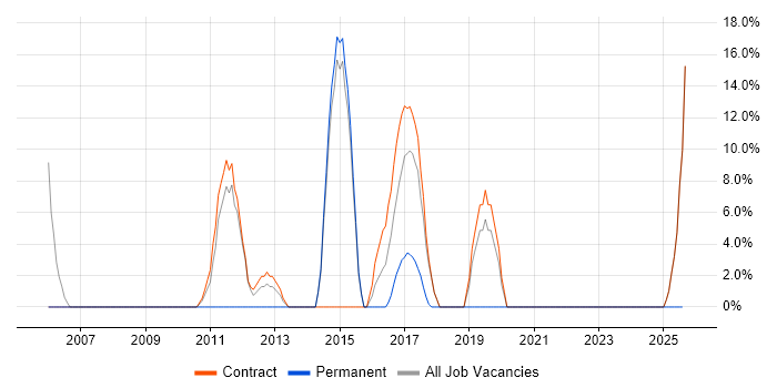 Job vacancy trend for Migration in King&#39;s Lynn