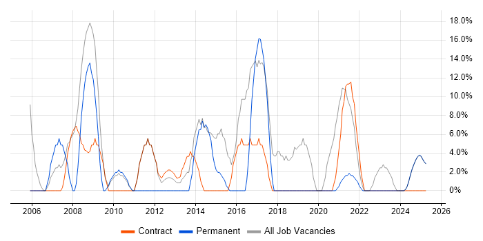 Job vacancy trend for Microsoft Office in King's Lynn Job vacancy trend for Microsoft Office in King's Lynn