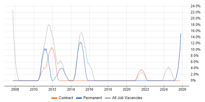 PRINCE2 job vacancy trend in King's Lynn