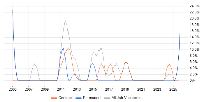 Project Manager job vacancy trend in King's Lynn