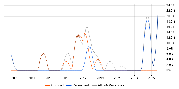 Public Sector job vacancy trend in King's Lynn Public Sector job vacancy trend in King's Lynn
