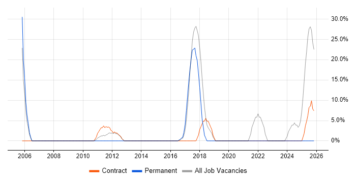 SC Cleared job vacancy trend in King's Lynn