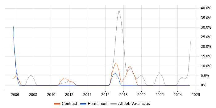 Job vacancy trend for Security Cleared in King's Lynn Job vacancy trend for Security Cleared in King's Lynn