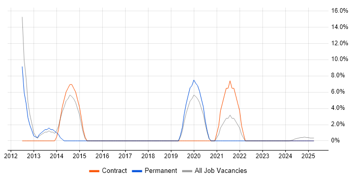 Job vacancy trend for Service Desk Analyst in King&#39;s Lynn