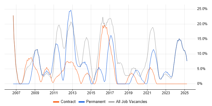 Job vacancy trend for Social Skills in King's Lynn Job vacancy trend for Social Skills in King's Lynn