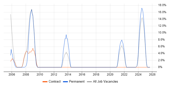 TCP/IP job vacancy trend in King's Lynn TCP/IP job vacancy trend in King's Lynn