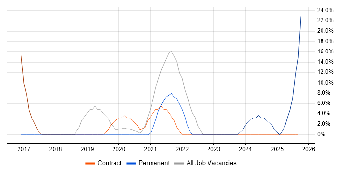 Windows 10 job vacancy trend in King's Lynn Windows 10 job vacancy trend in King's Lynn