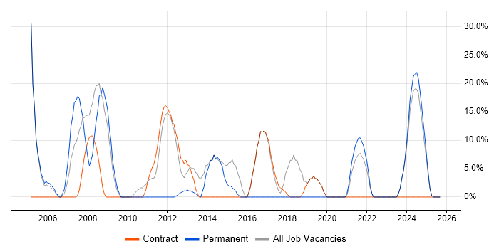 Windows Server job vacancy trend in King's Lynn Windows Server job vacancy trend in King's Lynn