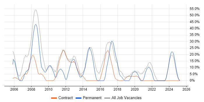 Job vacancy trend for Windows in King's Lynn Job vacancy trend for Windows in King's Lynn
