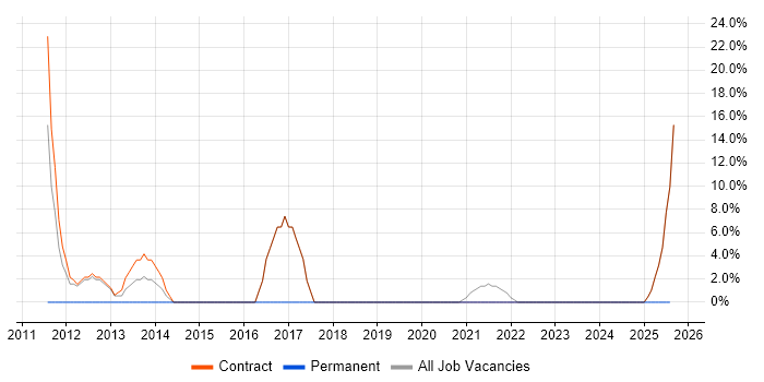 Job vacancy trend for Workflow in King&#39;s Lynn