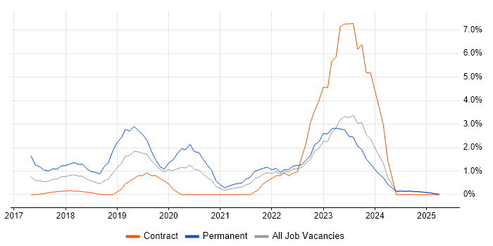 Job vacancy trend for Kubernetes in Norfolk Job vacancy trend for Kubernetes in Norfolk
