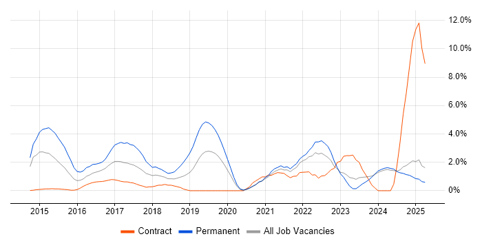 Job vacancy trend for Laravel in Norfolk