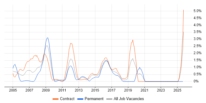 LDAP job vacancy trend in Norfolk