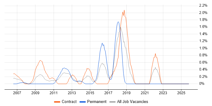 Lead Architect job vacancy trend in Norfolk