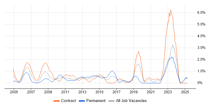 Job vacancy trend for Legacy Systems in Norfolk Job vacancy trend for Legacy Systems in Norfolk