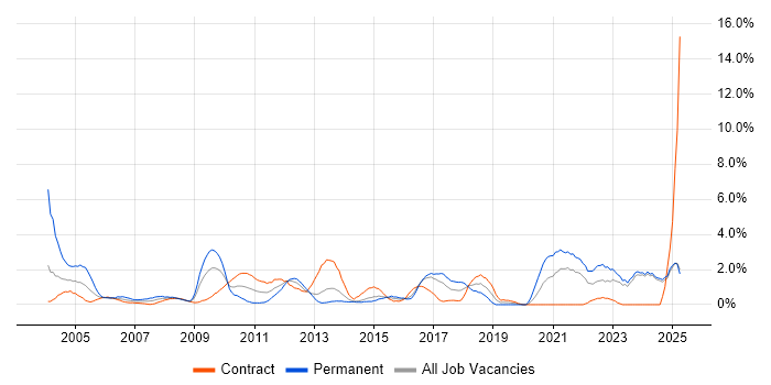Job vacancy trend for Legal in Norfolk Job vacancy trend for Legal in Norfolk