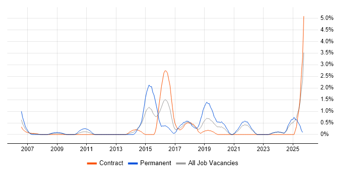 Linux Command Line job vacancy trend in Norfolk Linux Command Line job vacancy trend in Norfolk