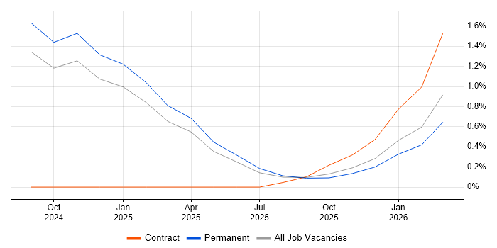 LLM job vacancy trend in Norfolk