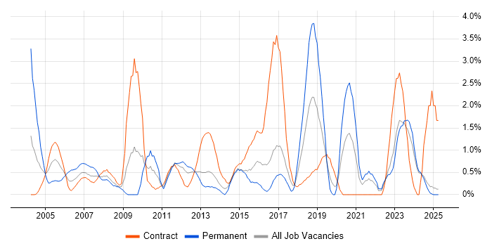 Job vacancy trend for Local Government in Norfolk Job vacancy trend for Local Government in Norfolk