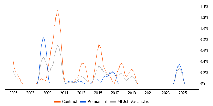 Logical Data Model job vacancy trend in Norfolk