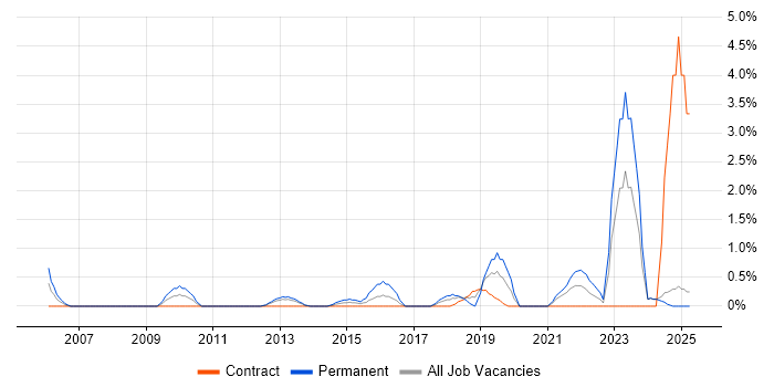 Job vacancy trend for Mac OS in Norfolk Job vacancy trend for Mac OS in Norfolk