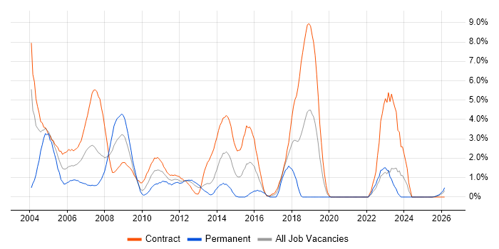 Mainframe job vacancy trend in Norfolk