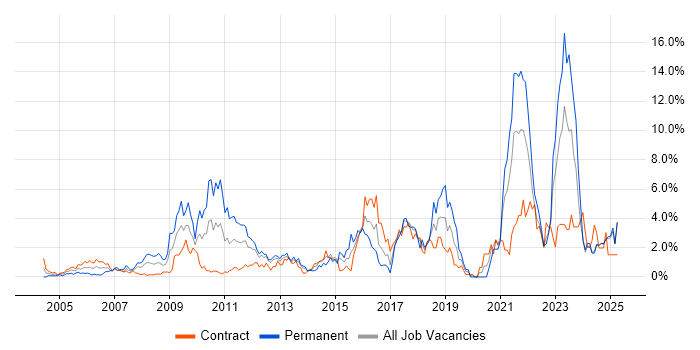 Job vacancy trend for Management Information System in Norfolk