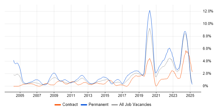Job vacancy trend for Manufacturing in Norfolk Job vacancy trend for Manufacturing in Norfolk