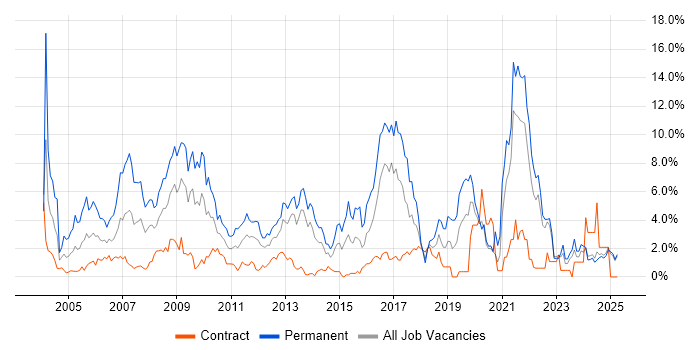 Job vacancy trend for Marketing in Norfolk Job vacancy trend for Marketing in Norfolk