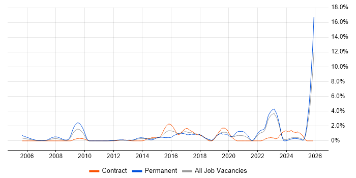 Master's Degree job vacancy trend in Norfolk