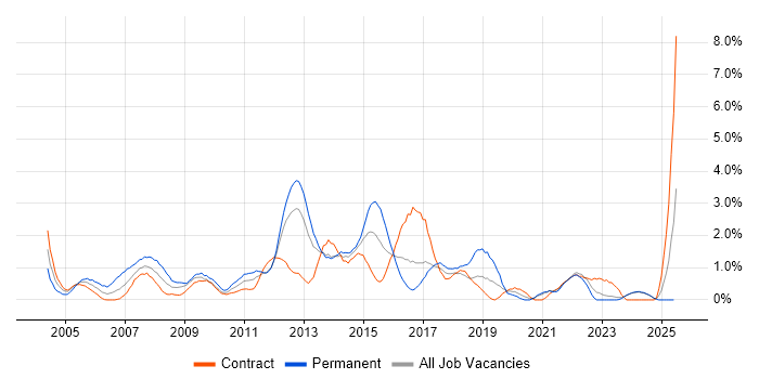 Job vacancy trend for MCP in Norfolk Job vacancy trend for MCP in Norfolk