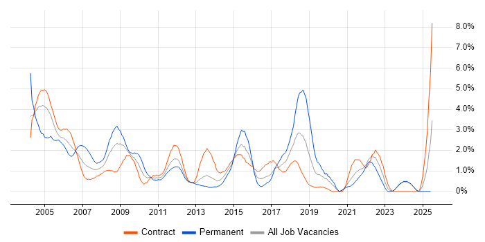 Job vacancy trend for MCSE in Norfolk Job vacancy trend for MCSE in Norfolk