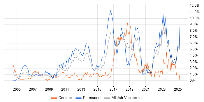 Job vacancy trend for Mentoring in Norfolk Job vacancy trend for Mentoring in Norfolk