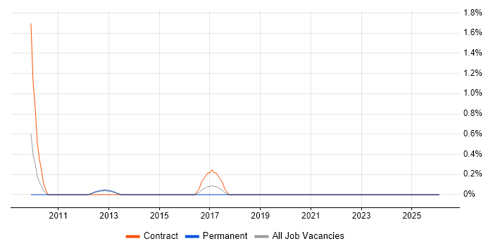 Metadata Management job vacancy trend in Norfolk