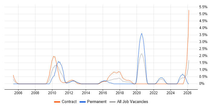 Metadata job vacancy trend in Norfolk