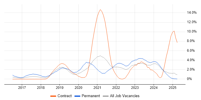 Job vacancy trend for Microservices in Norfolk Job vacancy trend for Microservices in Norfolk