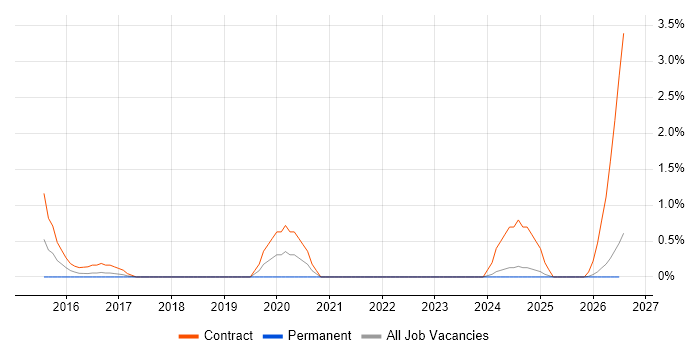 Microsoft 365 Administrator job vacancy trend in Norfolk