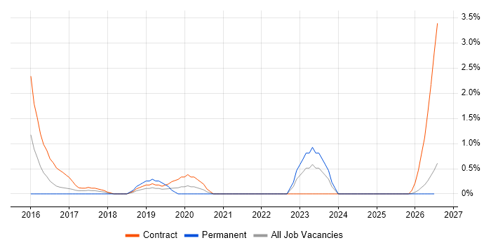 Microsoft 365 Manager job vacancy trend in Norfolk