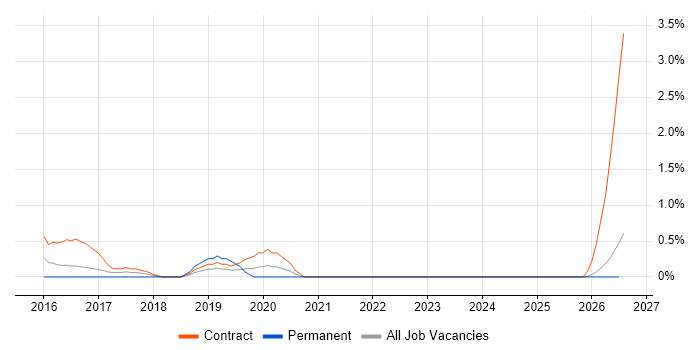 Microsoft 365 Project Manager job vacancy trend in Norfolk