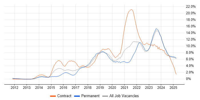 Job vacancy trend for Microsoft 365 in Norfolk Job vacancy trend for Microsoft 365 in Norfolk