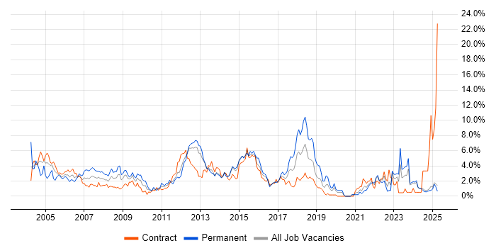 Job vacancy trend for Microsoft Certification in Norfolk Job vacancy trend for Microsoft Certification in Norfolk