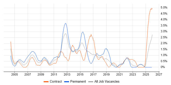 Microsoft Certified Professional job vacancy trend in Norfolk