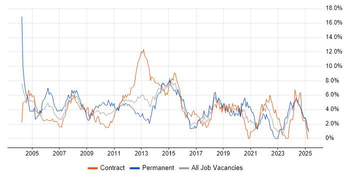 Job vacancy trend for Microsoft Exchange in Norfolk Job vacancy trend for Microsoft Exchange in Norfolk