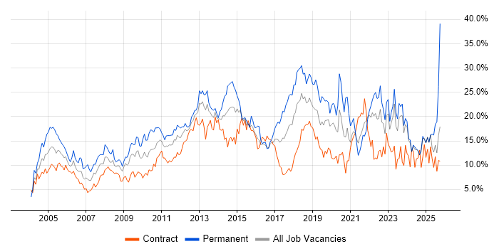 Microsoft job vacancy trend in Norfolk Microsoft job vacancy trend in Norfolk