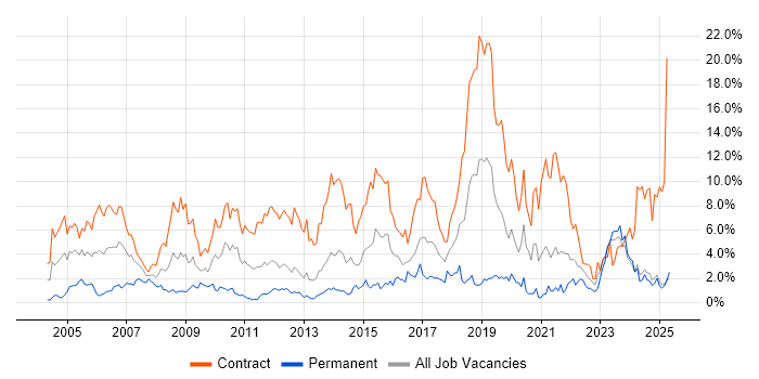 Job vacancy trend for Migration in Norfolk Job vacancy trend for Migration in Norfolk