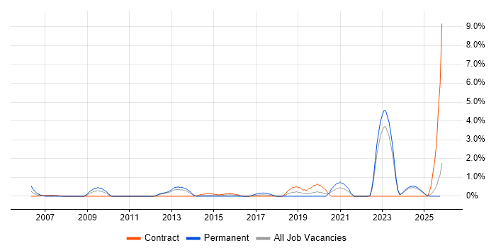 Military job vacancy trend in Norfolk