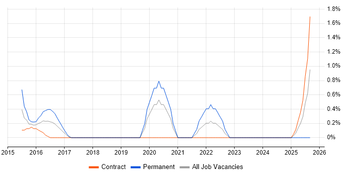 MISRA job vacancy trend in Norfolk