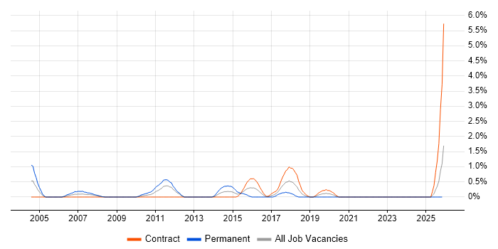 Mitel job vacancy trend in Norfolk